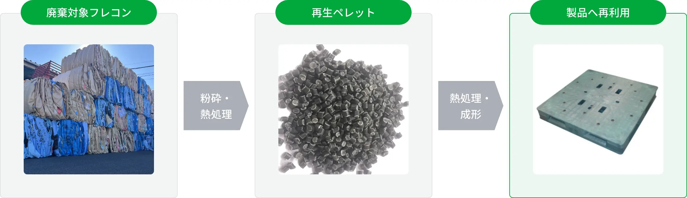 廃棄対象フレコン→粉砕・熱処理→再生ペレット→熱処理・成形→製品への再利用