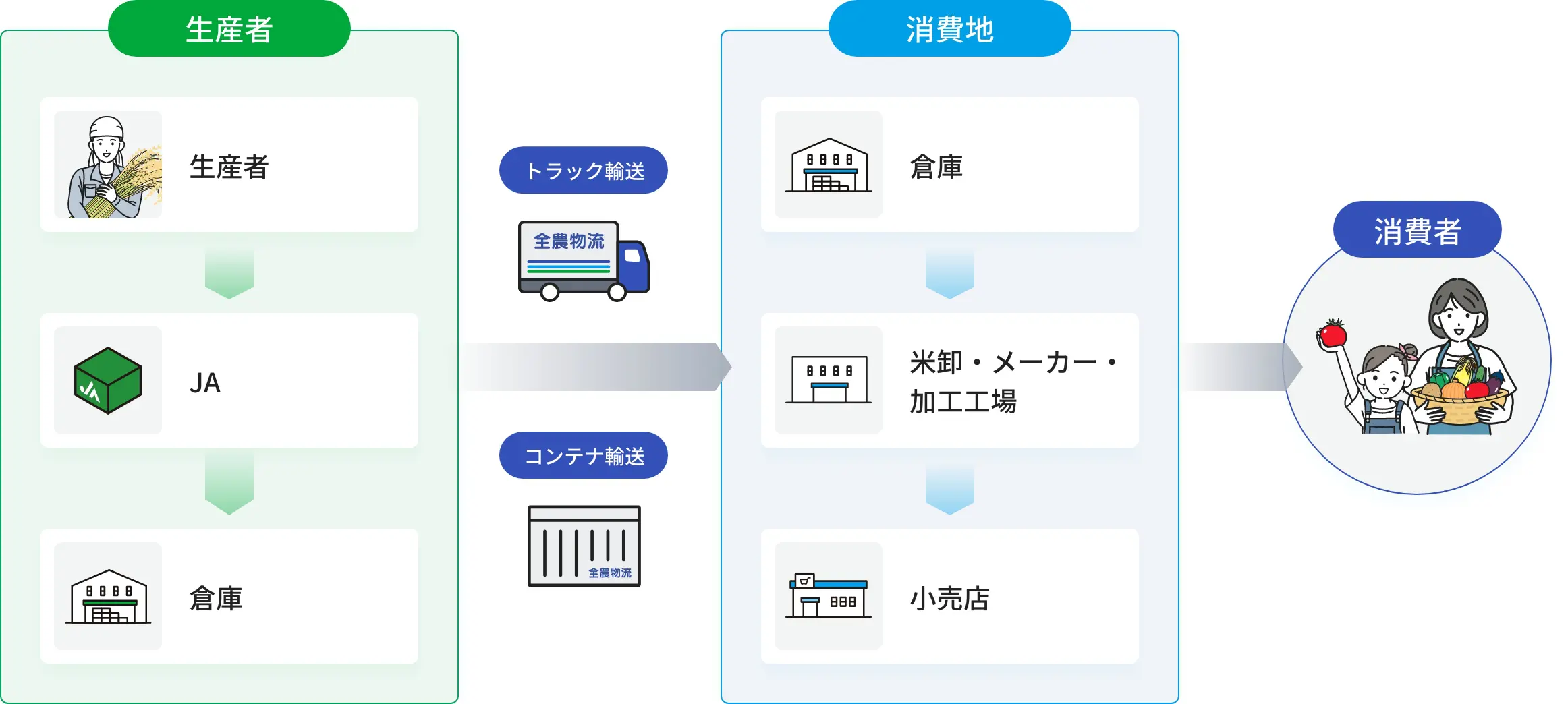 お米が食卓に届くまで フロー図